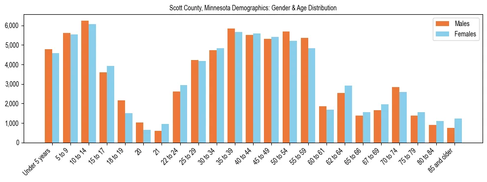 Bar chart showing the population distribution of Scott County, Minnesota by age group and gender, based on 2023 ACS data.