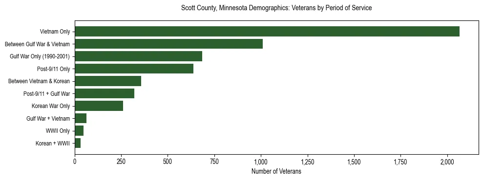 Horizontal bar chart showing veteran distribution by period of military service in Scott County, Minnesota, based on 2023 ACS data.