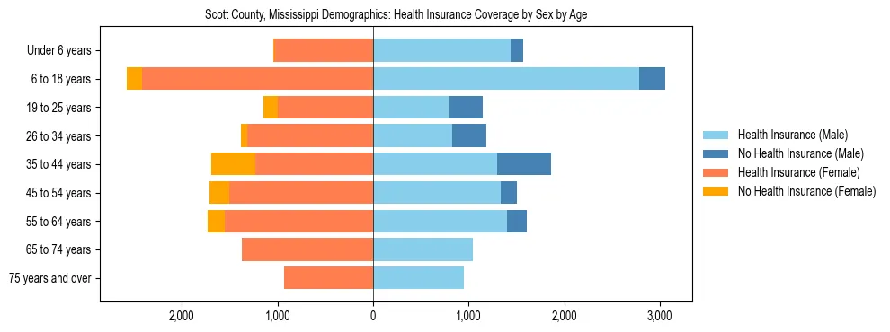 Pyramid chart showing health insurance coverage by age and sex in Scott County, Mississippi.