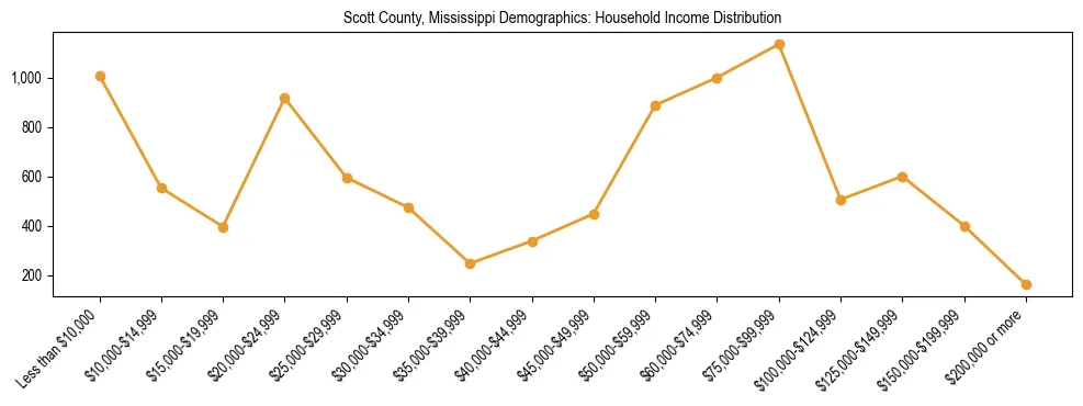 Horizontal bar chart showing household income distribution in Scott County, Mississippi.