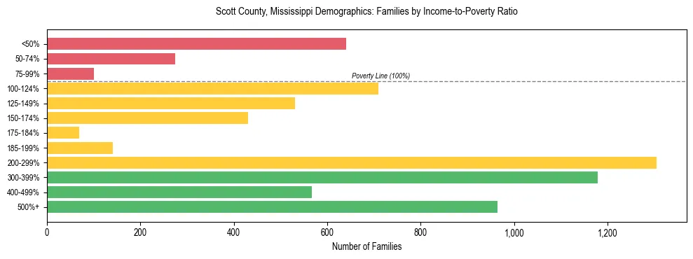Horizontal bar chart showing family distribution by income-to-poverty ratio in Scott County, Mississippi, based on 2023 ACS data.
