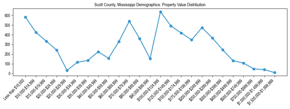 Line chart showing the distribution of property values for owner-occupied housing units in Scott County, Mississippi.