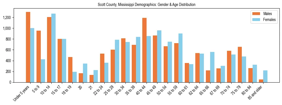 Bar chart showing the population distribution of Scott County, Mississippi by age group and gender, based on 2023 ACS data.