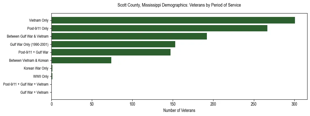 Horizontal bar chart showing veteran distribution by period of military service in Scott County, Mississippi, based on 2023 ACS data.