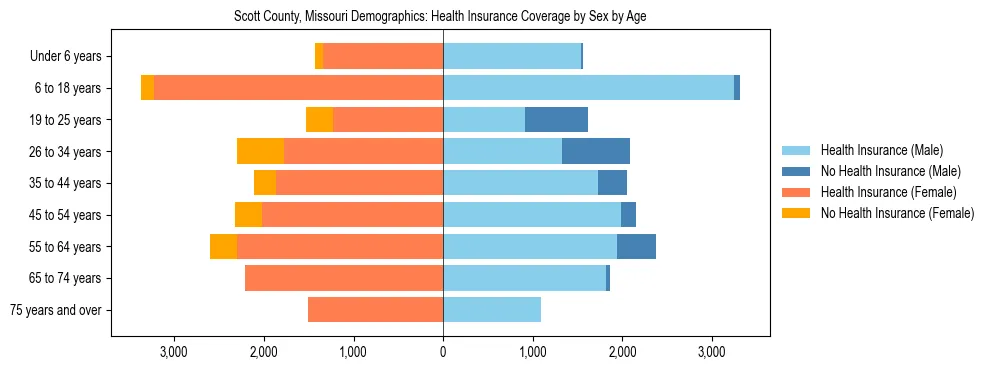 Pyramid chart showing health insurance coverage by age and sex in Scott County, Missouri.