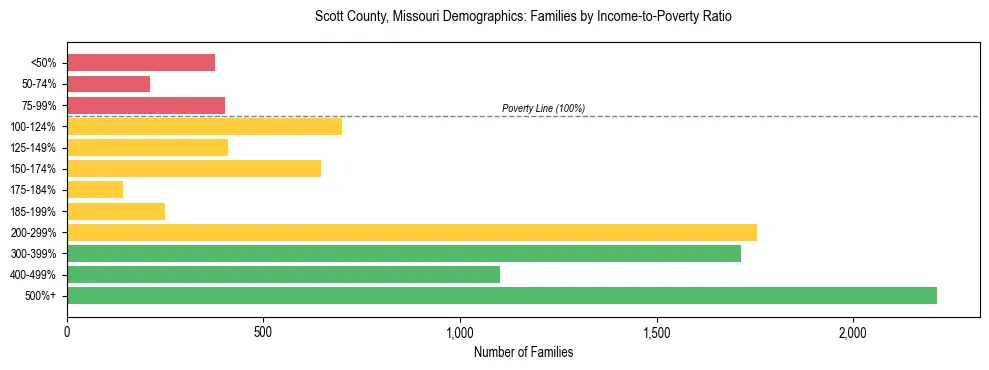 Horizontal bar chart showing family distribution by income-to-poverty ratio in Scott County, Missouri, based on 2023 ACS data.