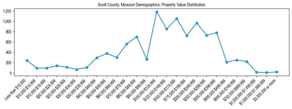Line chart showing the distribution of property values for owner-occupied housing units in Scott County, Missouri.
