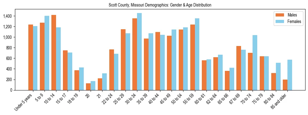 Bar chart showing the population distribution of Scott County, Missouri by age group and gender, based on 2023 ACS data.