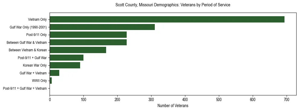Horizontal bar chart showing veteran distribution by period of military service in Scott County, Missouri, based on 2023 ACS data.
