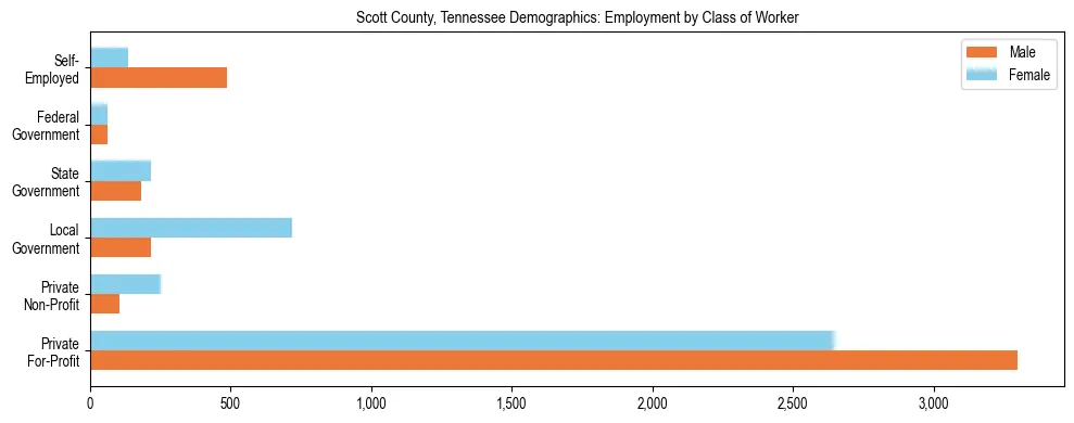 Horizontal bar chart showing employment distribution by class of worker and gender in Scott County, Tennessee, based on 2023 ACS data.