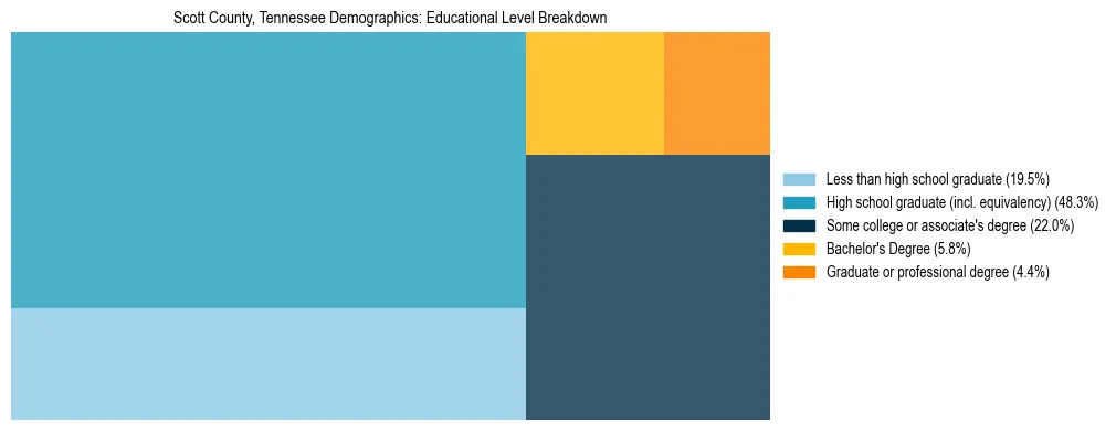 Treemap chart illustrating the educational attainment breakdown for population 25 years and over in Scott County, Tennessee.