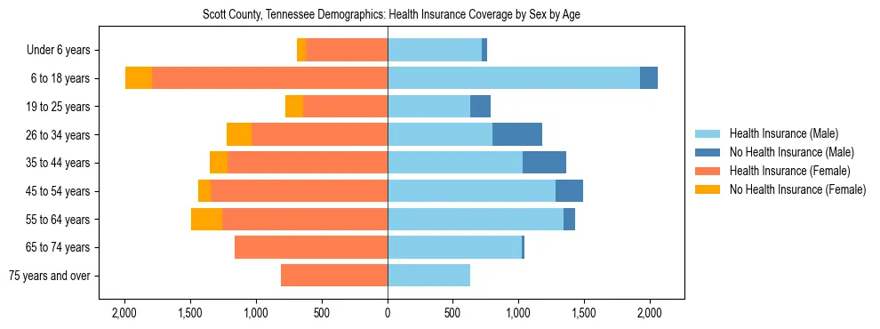 Pyramid chart showing health insurance coverage by age and sex in Scott County, Tennessee.