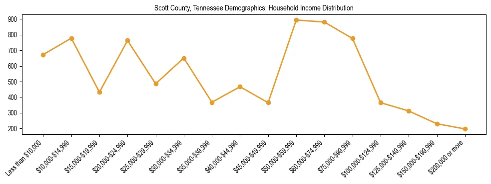 Horizontal bar chart showing household income distribution in Scott County, Tennessee.
