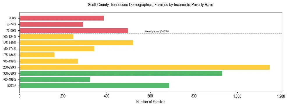 Horizontal bar chart showing family distribution by income-to-poverty ratio in Scott County, Tennessee, based on 2023 ACS data.
