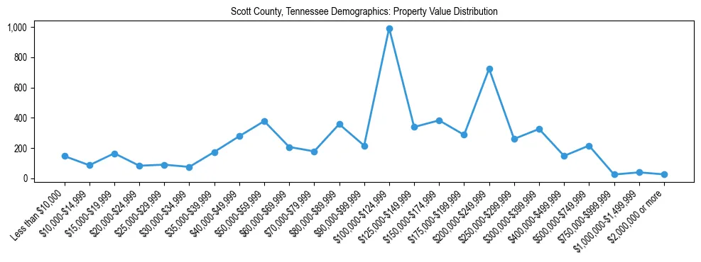 Line chart showing the distribution of property values for owner-occupied housing units in Scott County, Tennessee.