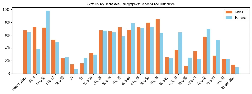 Bar chart showing the population distribution of Scott County, Tennessee by age group and gender, based on 2023 ACS data.