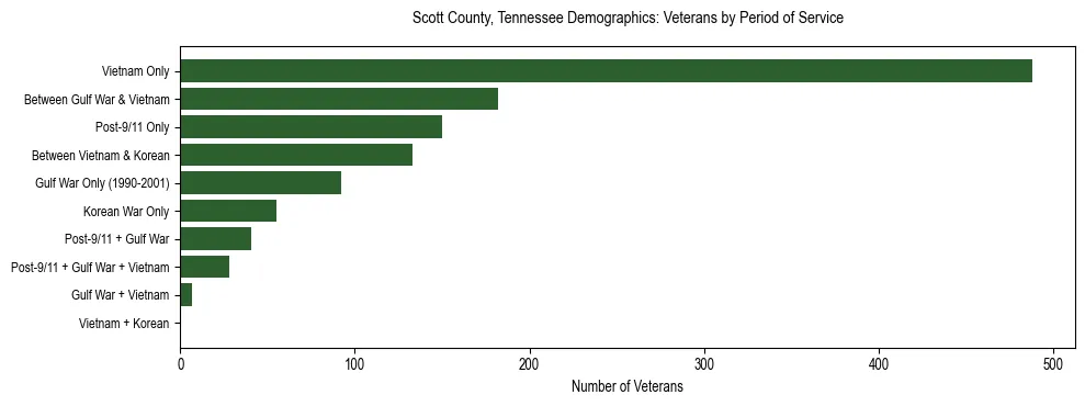Horizontal bar chart showing veteran distribution by period of military service in Scott County, Tennessee, based on 2023 ACS data.