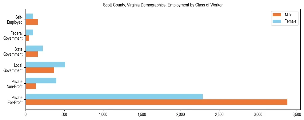 Horizontal bar chart showing employment distribution by class of worker and gender in Scott County, Virginia, based on 2023 ACS data.