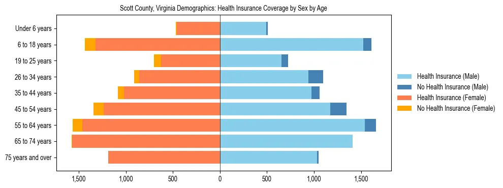 Pyramid chart showing health insurance coverage by age and sex in Scott County, Virginia.
