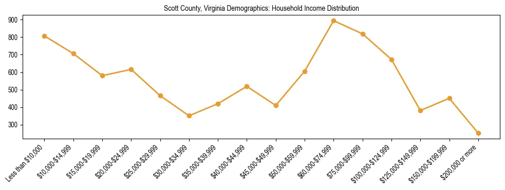Horizontal bar chart showing household income distribution in Scott County, Virginia.