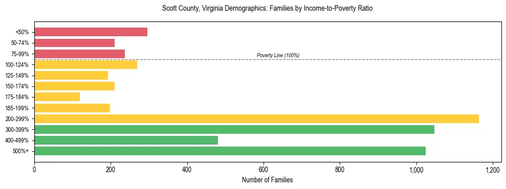 Horizontal bar chart showing family distribution by income-to-poverty ratio in Scott County, Virginia, based on 2023 ACS data.