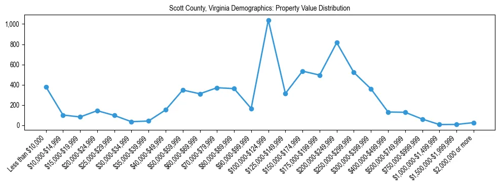 Line chart showing the distribution of property values for owner-occupied housing units in Scott County, Virginia.