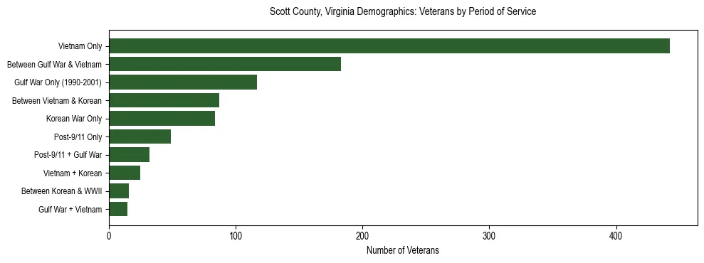 Horizontal bar chart showing veteran distribution by period of military service in Scott County, Virginia, based on 2023 ACS data.