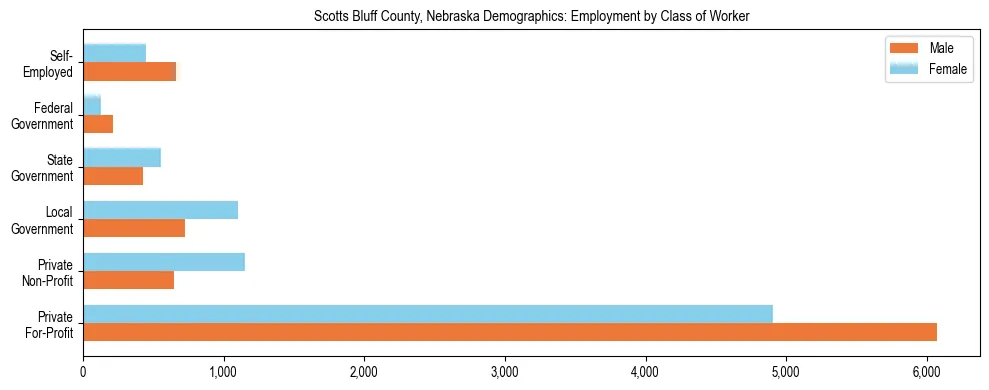 Horizontal bar chart showing employment distribution by class of worker and gender in Scotts Bluff County, Nebraska, based on 2023 ACS data.