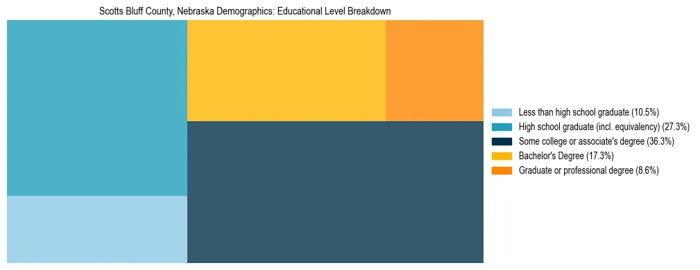 Treemap chart illustrating the educational attainment breakdown for population 25 years and over in Scotts Bluff County, Nebraska.
