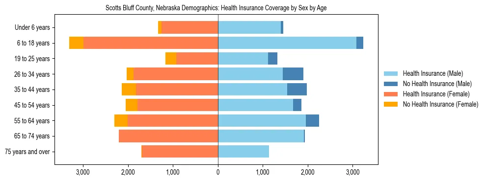 Pyramid chart showing health insurance coverage by age and sex in Scotts Bluff County, Nebraska.