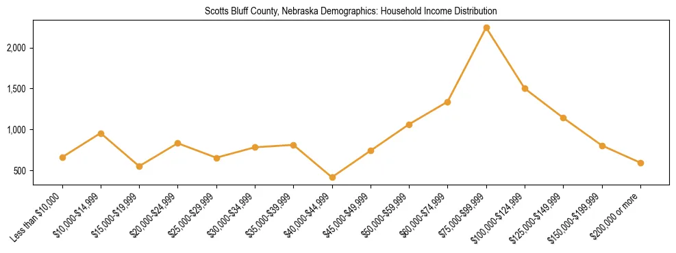 Horizontal bar chart showing household income distribution in Scotts Bluff County, Nebraska.