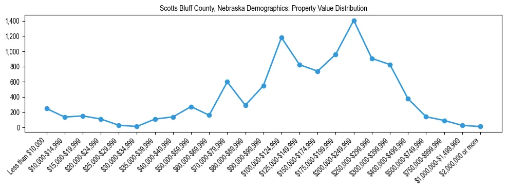 Line chart showing the distribution of property values for owner-occupied housing units in Scotts Bluff County, Nebraska.