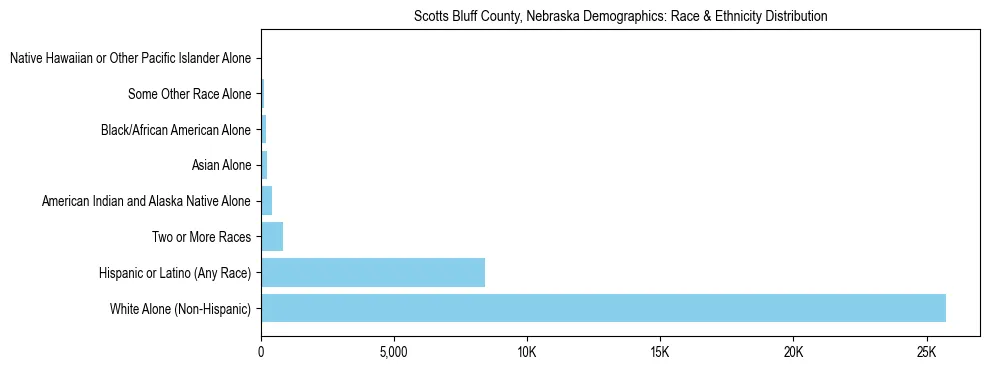 Race and Ethnicity Distribution Chart for Scotts Bluff County, Nebraska