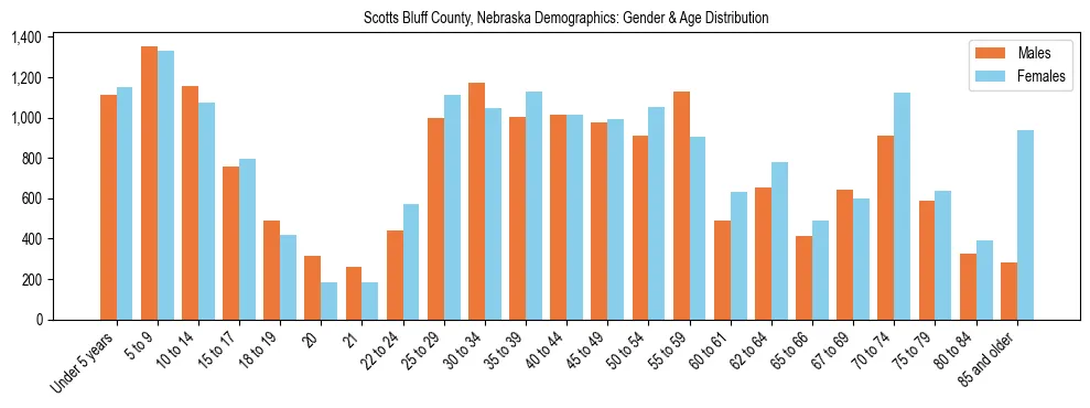 Bar chart showing the population distribution of Scotts Bluff County, Nebraska by age group and gender, based on 2023 ACS data.