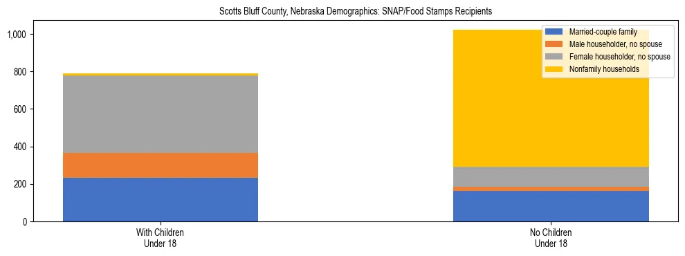 Stacked bar chart showing SNAP/Food Stamps recipient household composition by presence of children under 18 in Scotts Bluff County, Nebraska, based on 2023 ACS data.