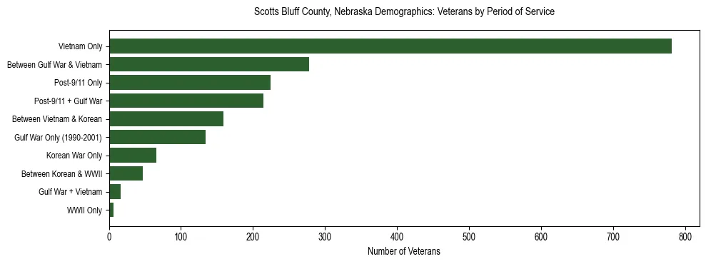 Horizontal bar chart showing veteran distribution by period of military service in Scotts Bluff County, Nebraska, based on 2023 ACS data.