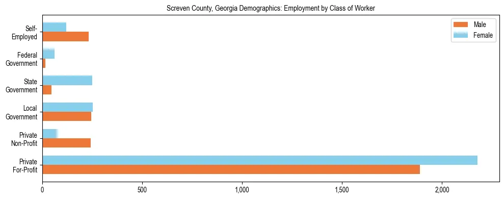 Horizontal bar chart showing employment distribution by class of worker and gender in Screven County, Georgia, based on 2023 ACS data.