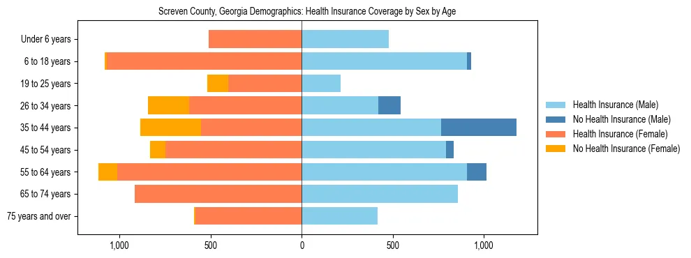 Pyramid chart showing health insurance coverage by age and sex in Screven County, Georgia.