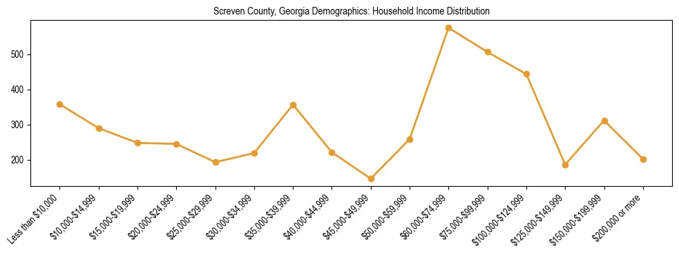 Horizontal bar chart showing household income distribution in Screven County, Georgia.