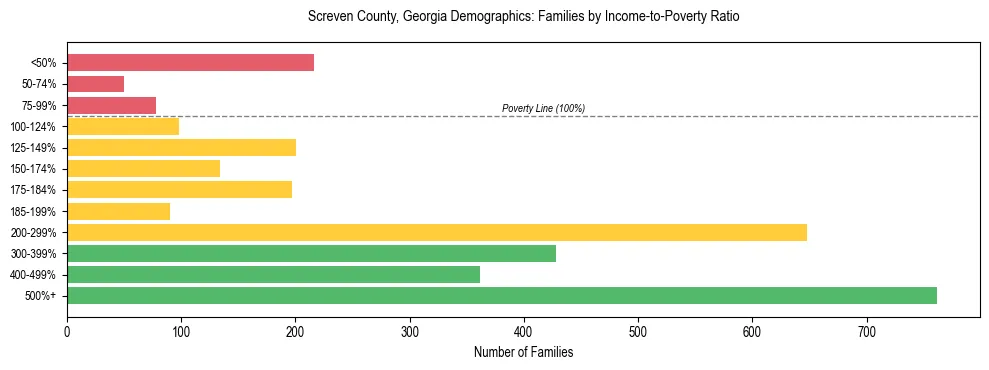 Horizontal bar chart showing family distribution by income-to-poverty ratio in Screven County, Georgia, based on 2023 ACS data.