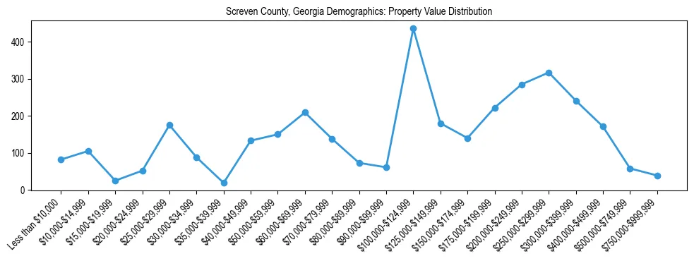 Line chart showing the distribution of property values for owner-occupied housing units in Screven County, Georgia.
