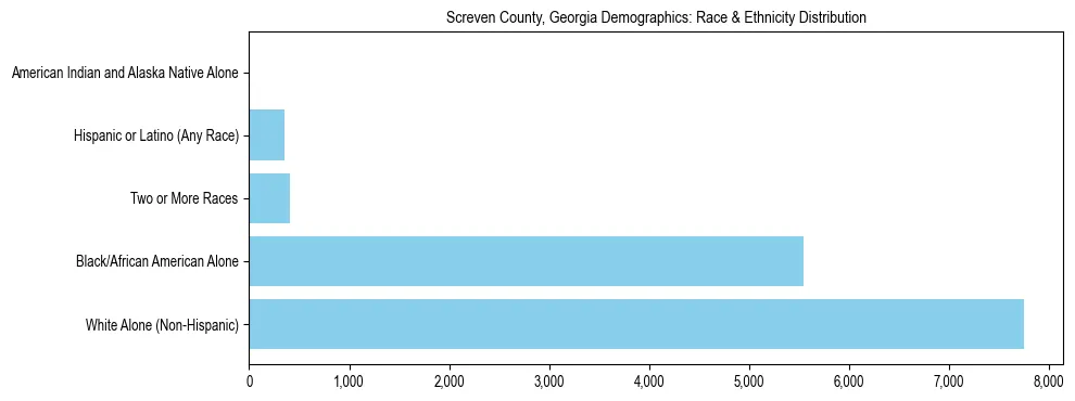 Race and Ethnicity Distribution Chart for Screven County, Georgia