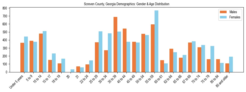 Bar chart showing the population distribution of Screven County, Georgia by age group and gender, based on 2023 ACS data.
