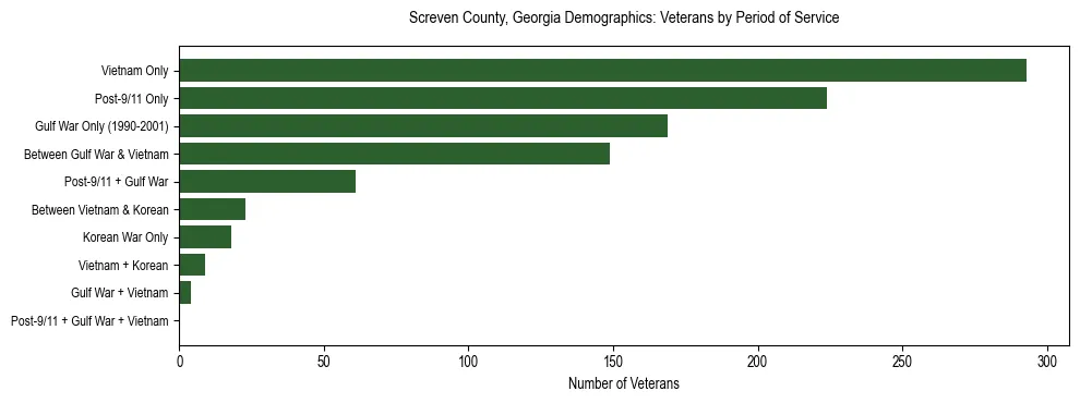 Horizontal bar chart showing veteran distribution by period of military service in Screven County, Georgia, based on 2023 ACS data.