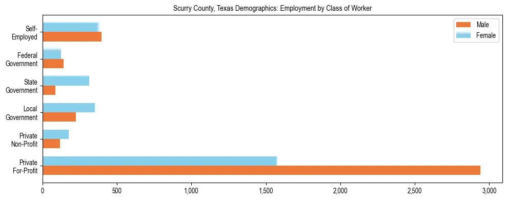 Horizontal bar chart showing employment distribution by class of worker and gender in Scurry County, Texas, based on 2023 ACS data.