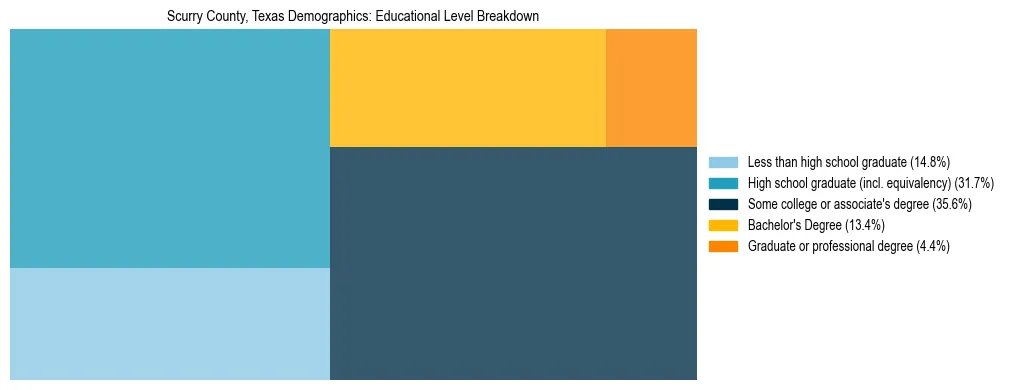 Treemap chart illustrating the educational attainment breakdown for population 25 years and over in Scurry County, Texas.
