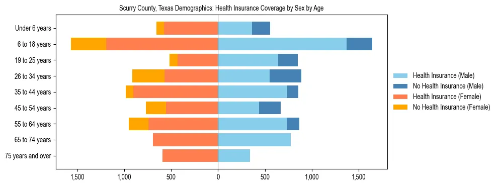 Pyramid chart showing health insurance coverage by age and sex in Scurry County, Texas.