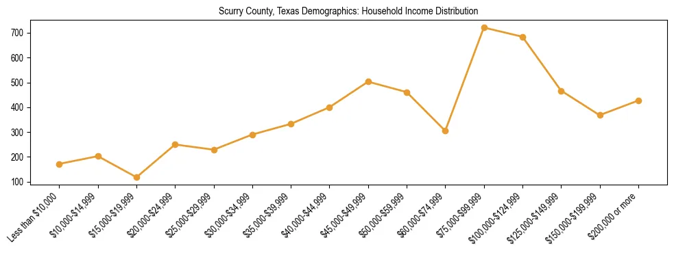 Horizontal bar chart showing household income distribution in Scurry County, Texas.