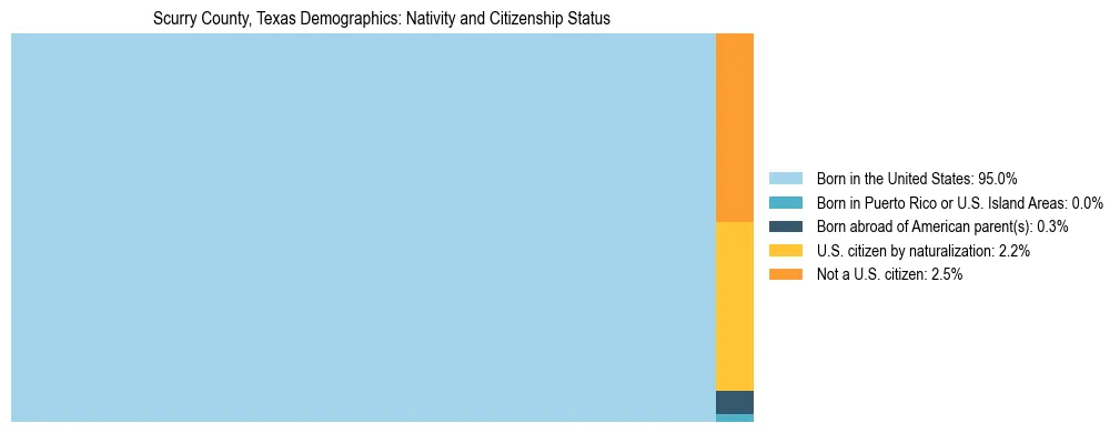 Treemap showing the population distribution by nativity and citizenship status in Scurry County, Texas based on U.S. Census data.