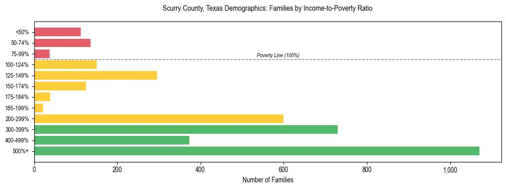 Bar chart showing family distribution by income-to-poverty ratio in Scurry County, Texas, based on 2023 ACS data.
